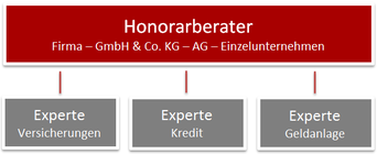 Honorarberater sind die Firmen, die Unternehmen. Experten die handelnden Menschen.