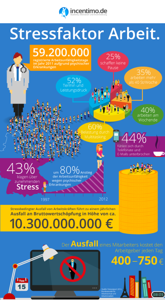 Stressfaktor Arbeit - Infografik auf incentimo.de